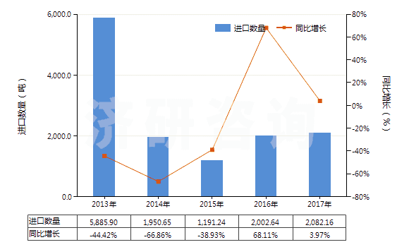 2013-2017年中國賴氨酸酯和賴氨酸鹽(包括賴氨酸酯的鹽)(HS29224190)進(jìn)口量及增速統(tǒng)計(jì)